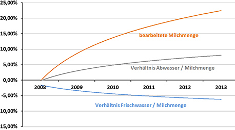 To subject Reduction in waste water and fresh water consumption using the Mertingen site as an example